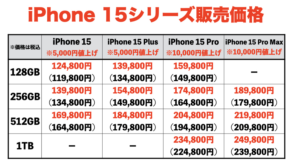 Apple - 【1月30日まで】値下げしました！iphone6s　32GB　3台セット Apple iPhone SE 第3世代 64GB 3台