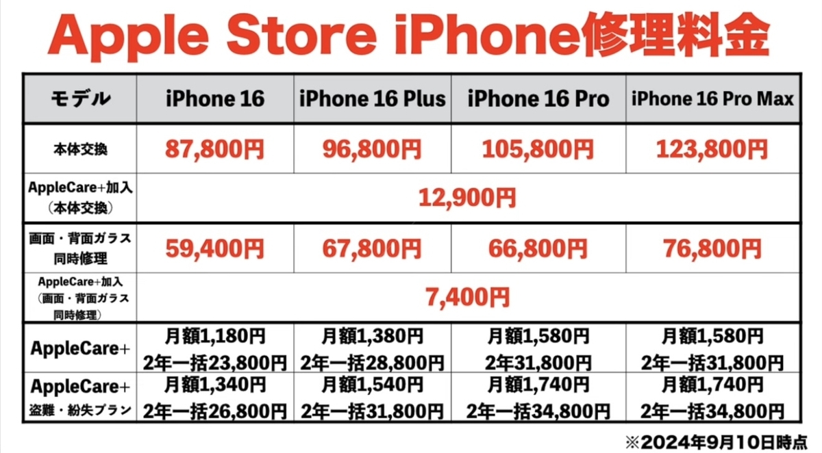 2024年】iPhone買ったら保険は必要！？AppleCare＋とモバイル保険の