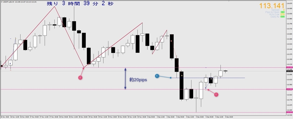 USDJPY4時間足