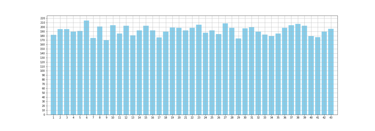 Python ロト6に出やすい数字があるのかシミュレーションしてみた 僕の世界観を変えてみる Python ロト6に出やすい数字があるのかシミュレーションしてみた 僕の世界観を変えてみる