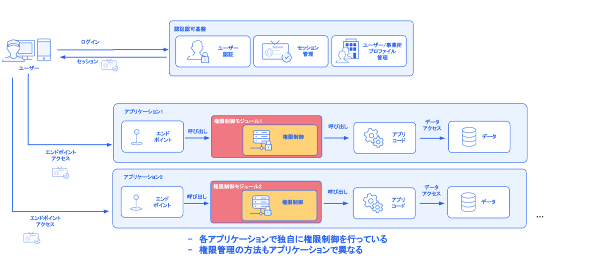 権限管理基盤導入前のバックエンドアーキテクチャ