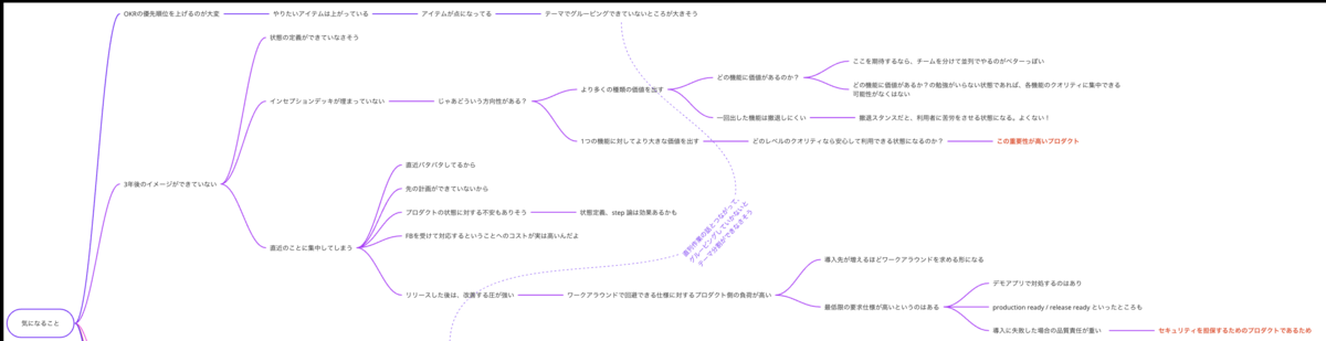 課題のマインドマップ抜き出し