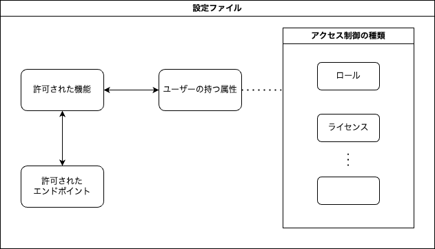 アクセス制御ポリシーを記述した設定ファイル