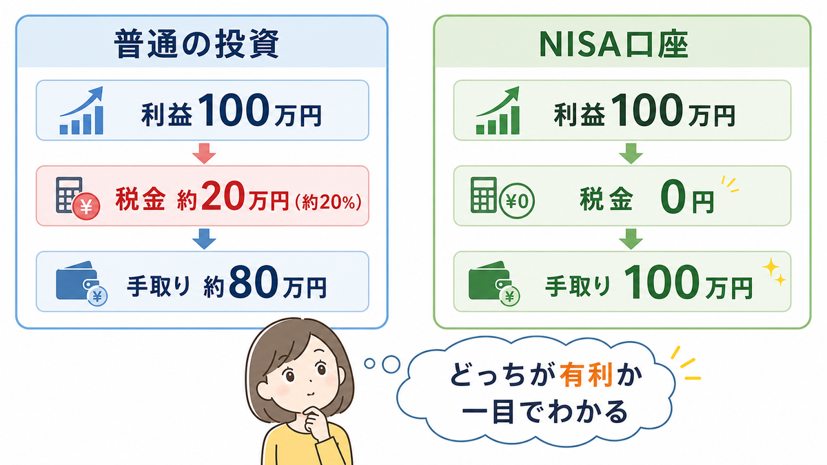 NISA口座　イメージ図