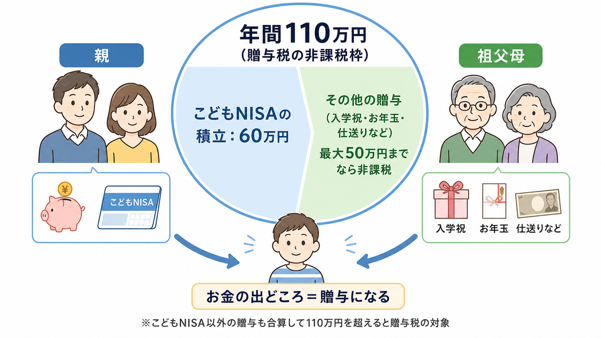 こどもNISA　贈与税の注意点
