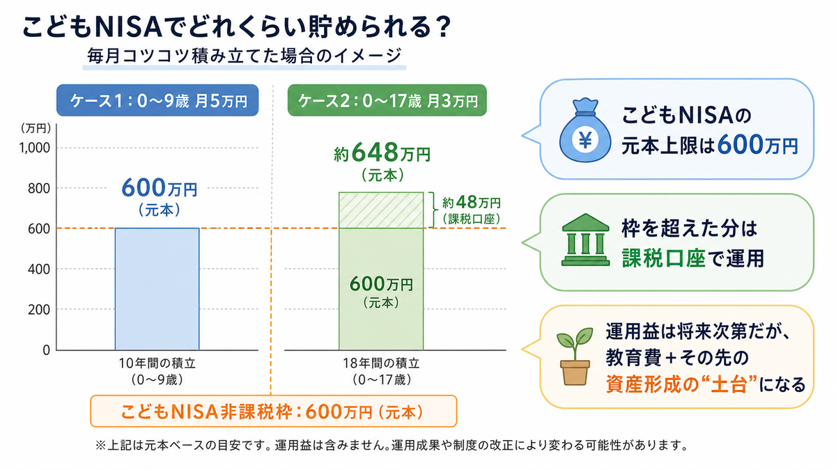 こどもNISA積立イメージ図