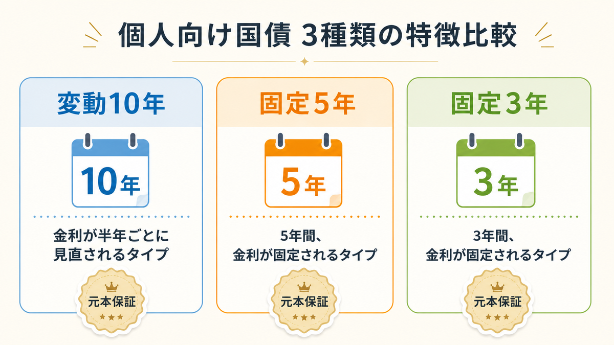 個人向け国債３種類の比較