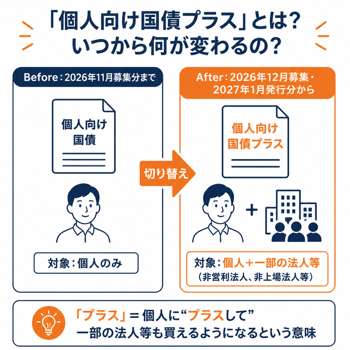 個人向け国債プラスの変更点