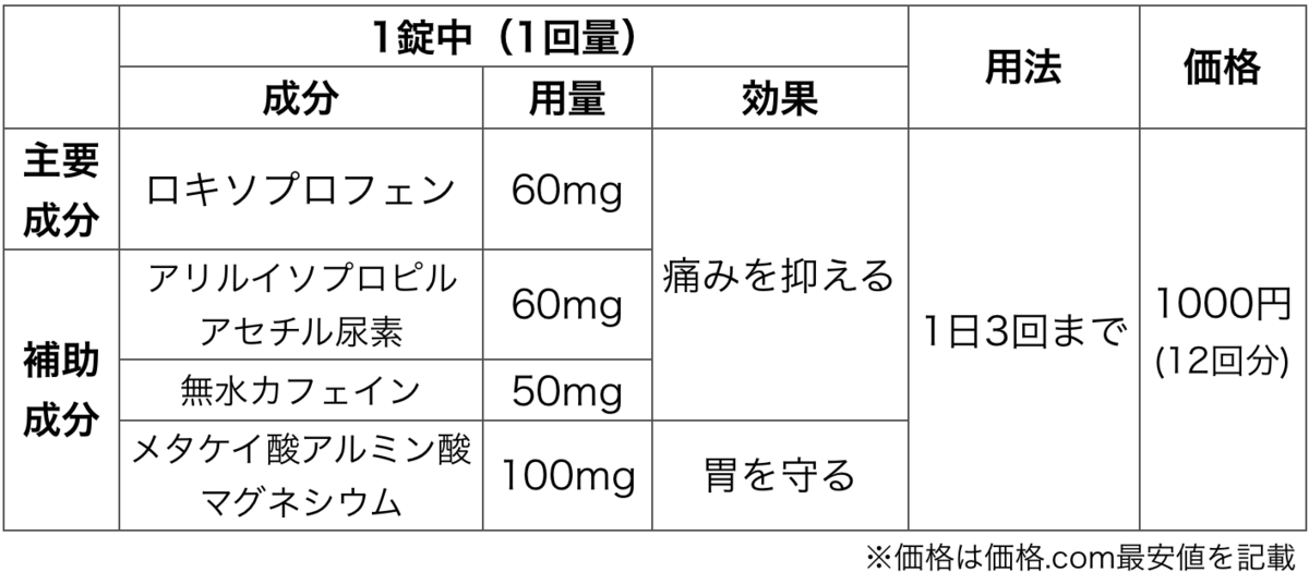 現役薬剤師が解説!3種類ある市販のロキソニンの違いは?おすすめはどれ? ヤクペディア 現役薬剤師が解説!3種類ある市販のロキソニンの違いは?おすすめはどれ? ヤクペディア