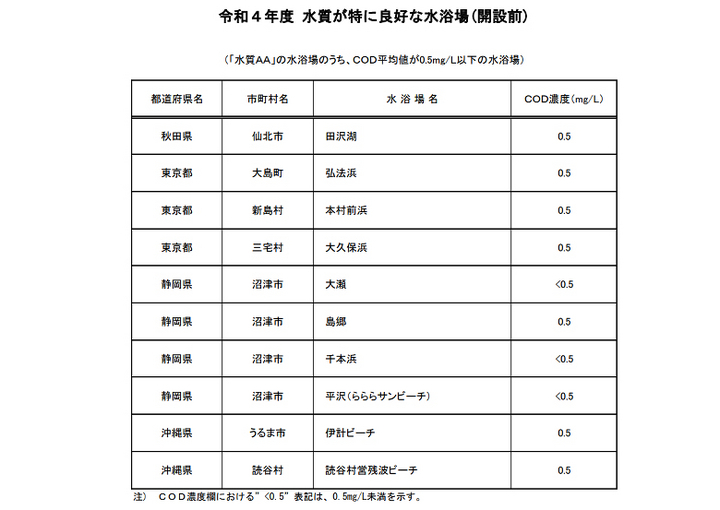 令和4年度水質が特に良好な水浴場(開設前)