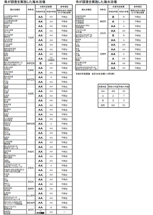 令和5年度海水浴場水質調査