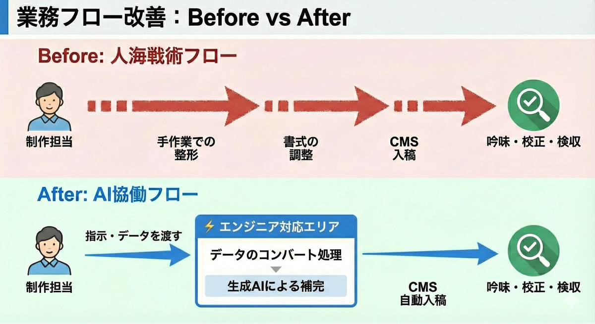 業務フロー改善のBefore/After比較図。Beforeの「人海戦術フロー」では、制作担当者が手作業での整形、書式の調整、CMS入稿を段階的に行っている。Afterの「AI協働フロー」では、制作担当者が指示・データを渡すと、エンジニア対応エリアでデータのコンバート処理と生成AIによる補完が行われ、CMSへ自動入稿される。最終工程はいずれも「吟味・校正・検収」となっている。