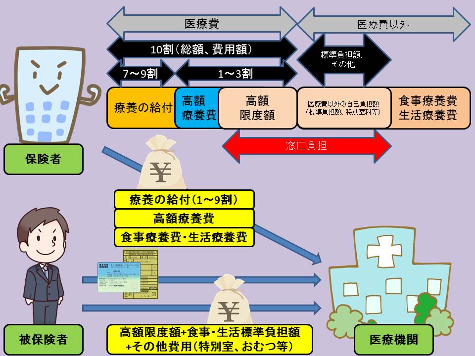 入院時の食費・居住費に対する給付って? ゼロからなろう「医療費に詳しい人」 入院時の食費・居住費に対する給付って? ゼロからなろう「医療費に詳しい人」