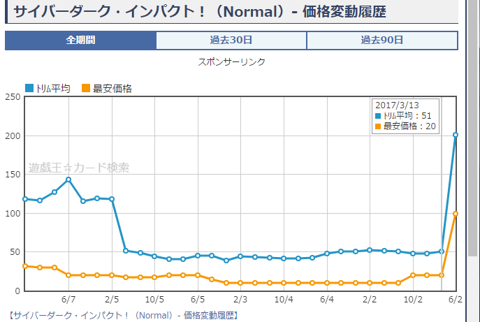 【遊戯王プチ日記】サイバーダーク・インパクト!も高騰!再録されて無いので価格は4倍へ!
