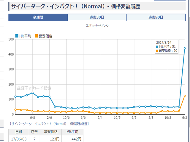 あーあ・・・サイバーダークインパクト更に高騰。価格は2日前の20倍に。【遊戯王プチ日記】