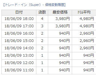 トレードインのスーパーレアが高騰！買い取りが天元突破！初動950円から現在は4倍も上がってるらしく・・・？【日記】