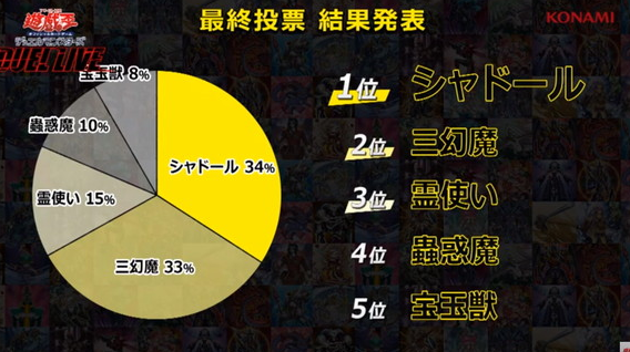 最終結果は、1位「シャドール」、2位「三幻魔」、3位「霊使い」、4位「蟲惑魔」、5位「宝玉獣」