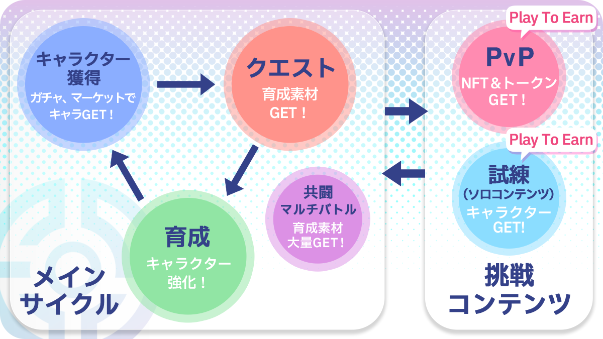 エレメンタルストーリーワールドの稼ぎ方