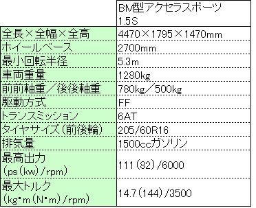 レンタカーでbm型アクセラスポーツ15sに乗った レビュー とりあえず車を楽しむ レンタカーでbm型アクセラスポーツ15sに乗った レビュー とりあえず車を楽しむ