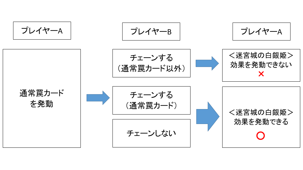 ラビュリンスと対峙した際に意識しておくべき3つの事【遊戯王