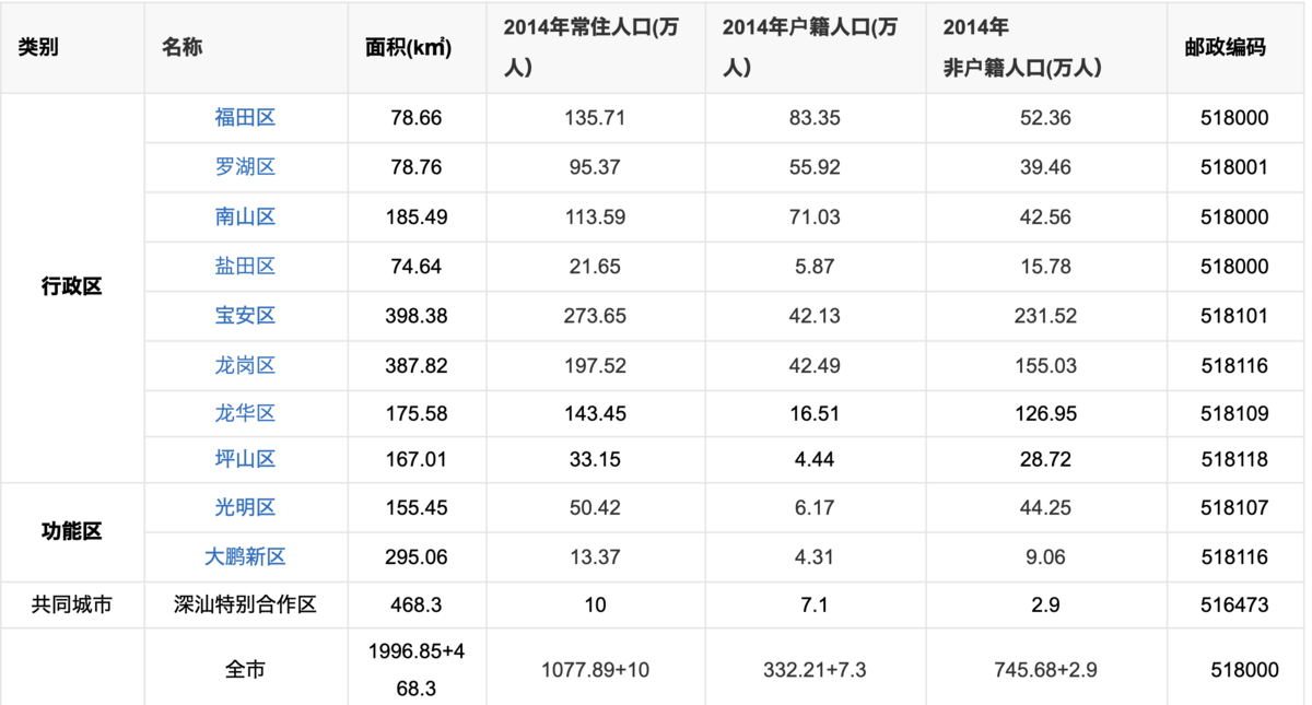 深センの基本情報