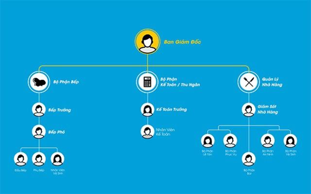 f:id:hungsanchez:20180607230559j:plain sơ đồ tổ chức nhà hàng