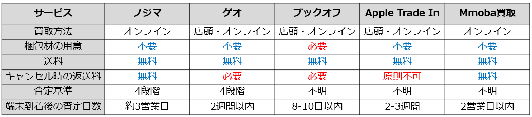スマホ買取サービス（ノジマ、ゲオ、ブックオフ、Apple Trade In、Mmoba買取）比較表。比較は買取方法、梱包材の要否、送料、キャンセル時の返送料、査定基準、査定日数で実施。