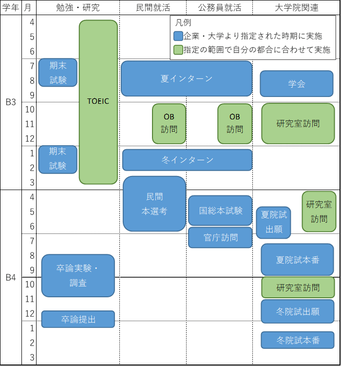 大学院進学と就活の並行方法 3年春からの早めの準備が大事 心理系技術職の心理ノート
