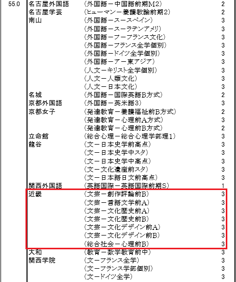 21年度高い学部はどれ 近畿大学の偏差値 年6月予想 母はいつまでも応援団長