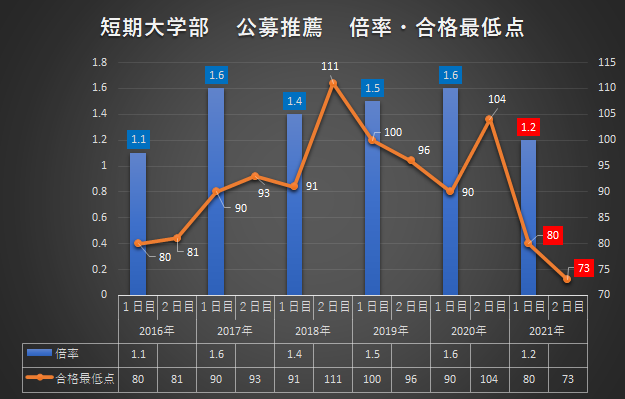 いち早く決めた 関西外国語大学 合格発表 21年度の志願者数 合格者数 倍率 合格最低点 母はいつまでも応援団長 いち早く決めた 関西外国語大学 合格発表 21年度の志願者数 合格者数 倍率 合格最低点 母はいつまでも応援団長