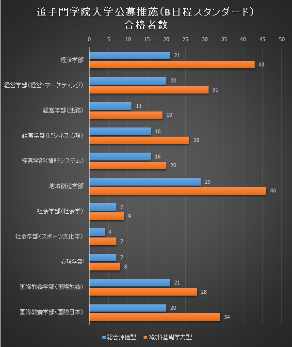 ２０２１年度は 神戸学院大学 桃山学院大学 追手門学院大学 公募推薦入試 合格結果 母はいつまでも応援団長
