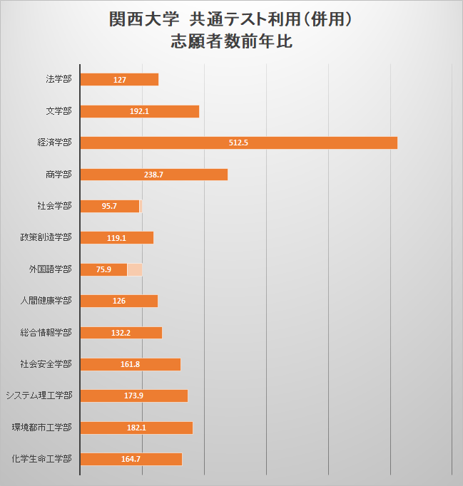 受験できる日数が増えました 関西大学一般入試 志願者前年比速報 21年度 母はいつまでも応援団長