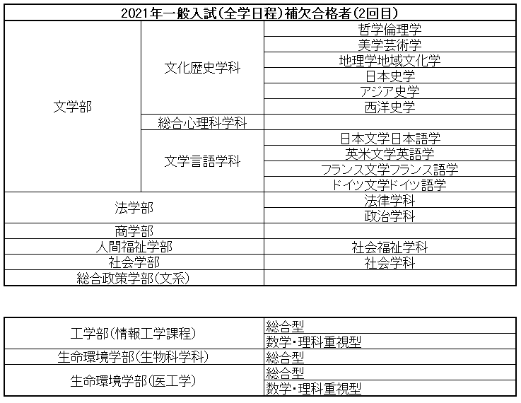 今年も出ています 関西学院大学 補欠 追加 合格者の発表結果 21年度 母はいつまでも応援団長 今年も出ています 関西学院大学 補欠 追加 合格者の発表結果 21年度 母はいつまでも応援団長