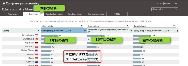 OECD 教師の給料