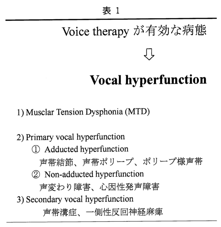 Voice Hyperfunction Voice therapy - huuchiの音楽論文案内