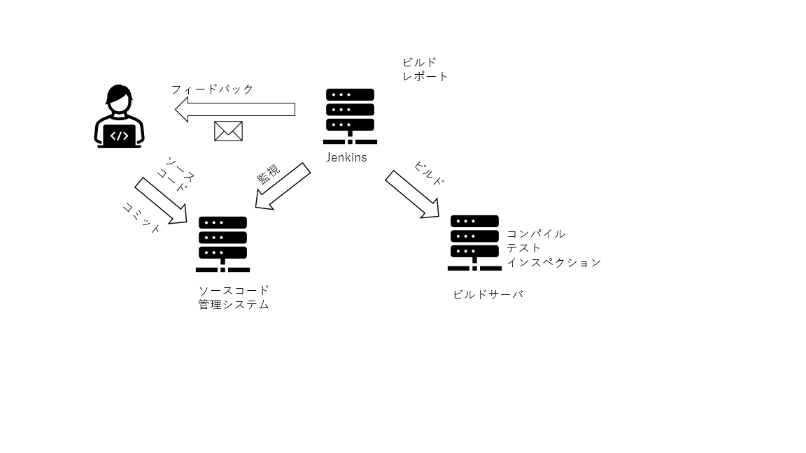 CIの中心となるのがJenkins