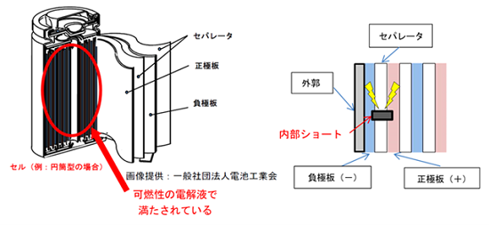 リチウムイオン電池の内部構造とセパレーターの位置を示す図(製品評価技術基盤機構)