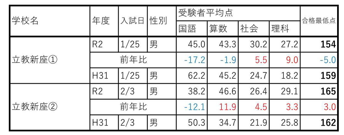 立教新座中の結果 令和2年度中学入試速報10 From The New World しがない塾講師のつぶやき 立教新座中の結果 令和2年度中学入試速報10 From The New World しがない塾講師のつぶやき