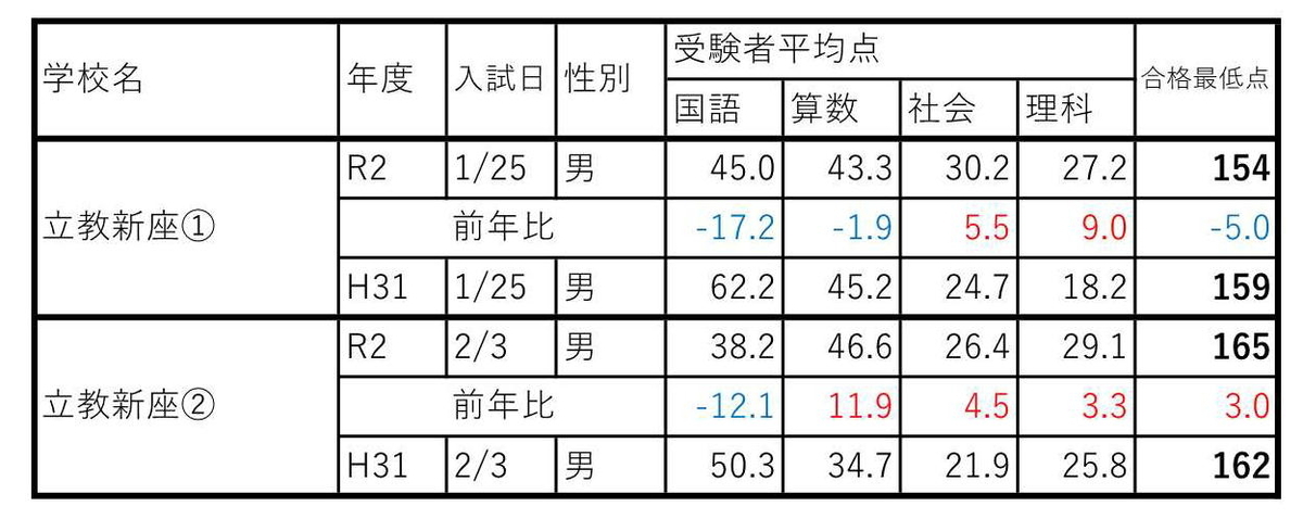 立教新座中の結果 令和2年度中学入試速報10 From The New World しがない塾講師のつぶやき 立教新座中の結果 令和2年度中学入試速報10 From The New World しがない塾講師のつぶやき