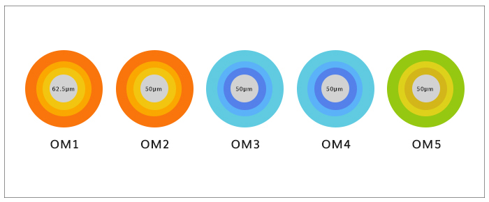 OM3 / OM4と比較したOM5ファイバージャンパーの利点は何ですか？ - 光ファイバ接続