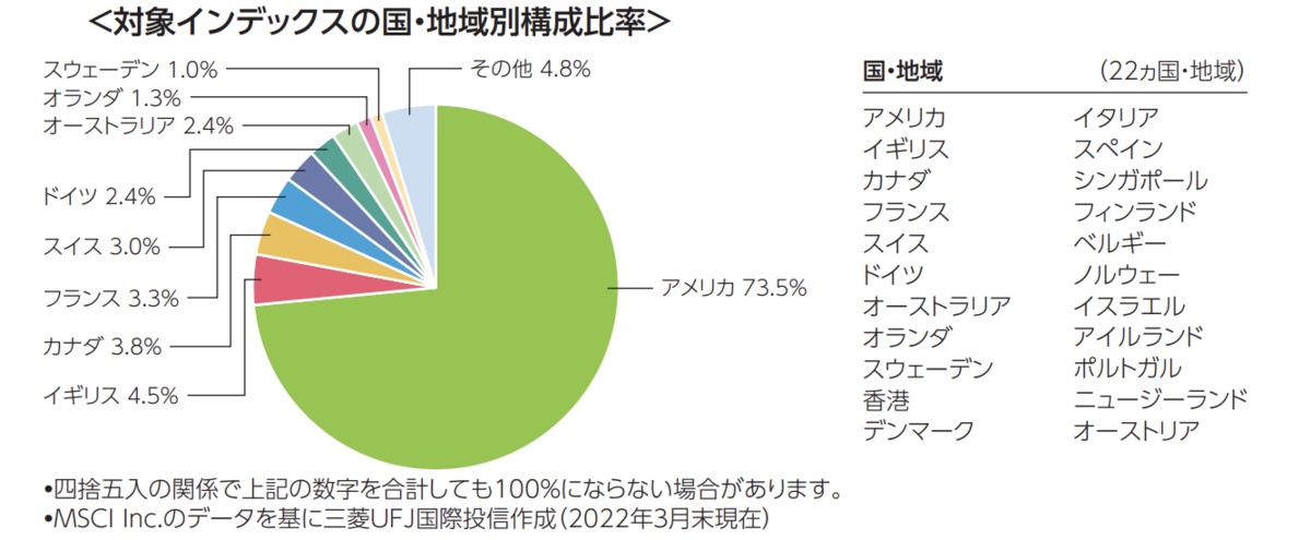 MSCI-KOKUSAIを構成する国・地域