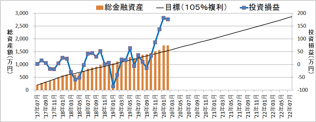 【32ヵ月目】セミリタイアに向けての資産・評価損益推移【2020年2月は1742万円】