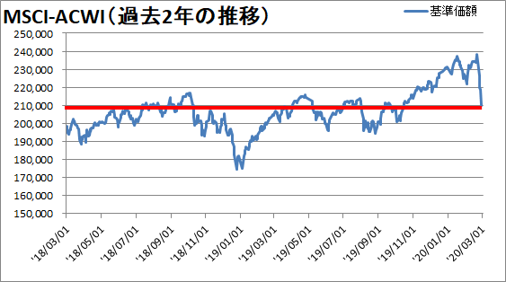 新型肺炎による直近2年の株価推移