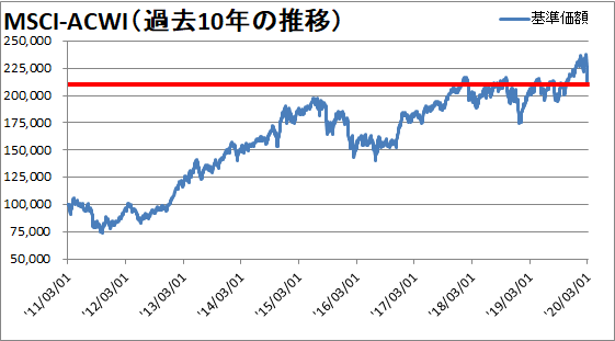  【新型肺炎】世界同時株安の今後を予想【過去の数値は嘘をつかない】