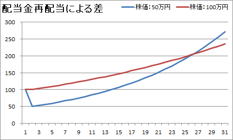 投資の世界には敗者がいるから勝者がいる