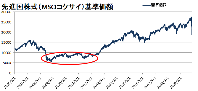 比較用に先進国株式（MSCIコクサイ）の投資信託の推移を記載します。