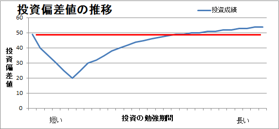 資に慣れてきた頃が一番危ない曲線