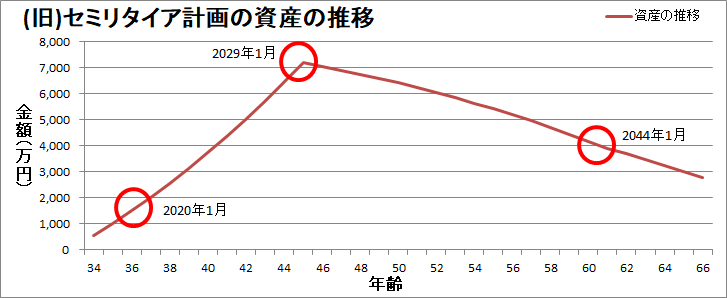  【重大発表】セミリタイア計画を変更します【新計画をシミュレーション】