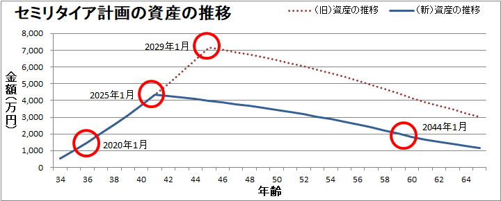 新セミリタイア計画