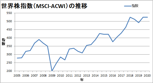 MSCI-ACWIの推移